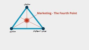 The Fourth Point Framework در مقاله تجربه انتخاب CMO دیجی‌کالا
