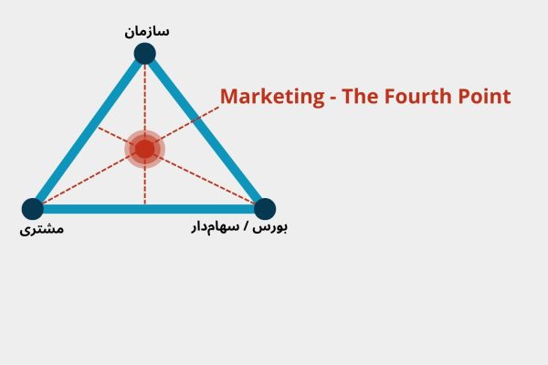 The Fourth Point Framework در مقاله تجربه انتخاب CMO دیجی‌کالا