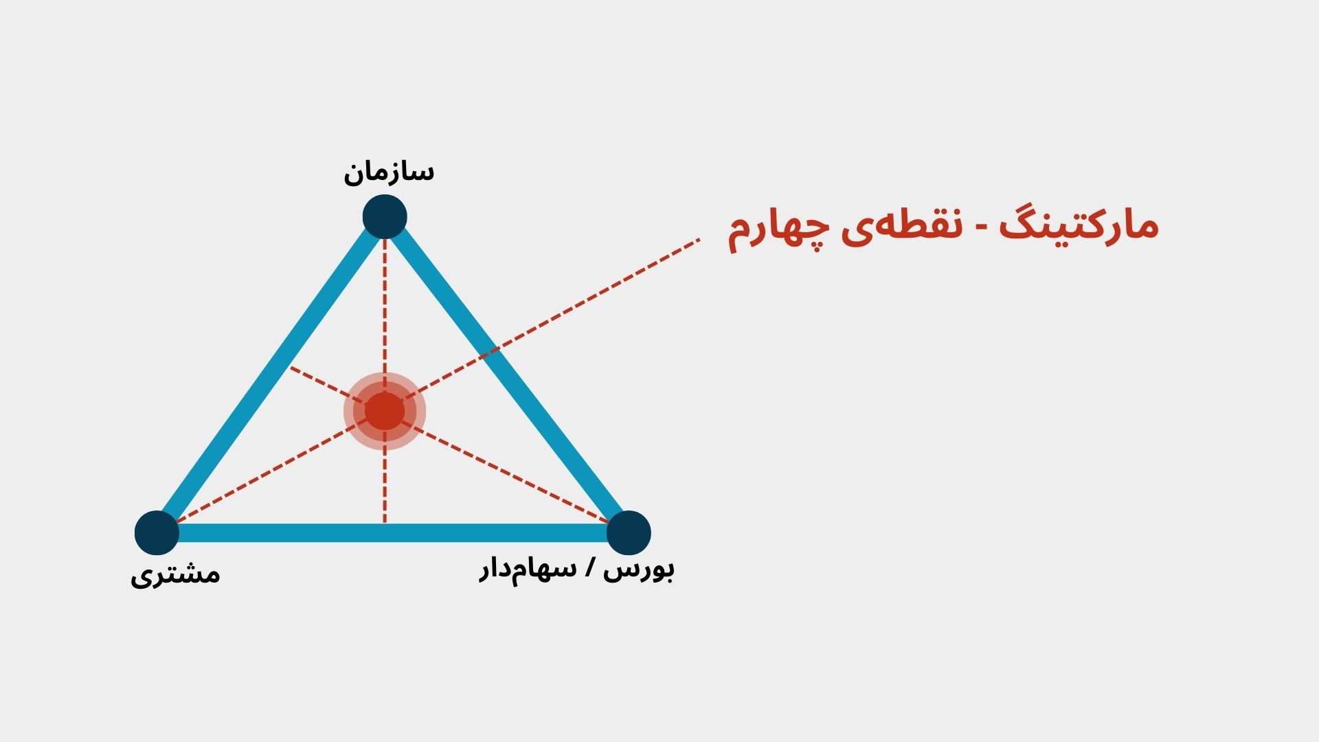 Marketing, The Fourth Point